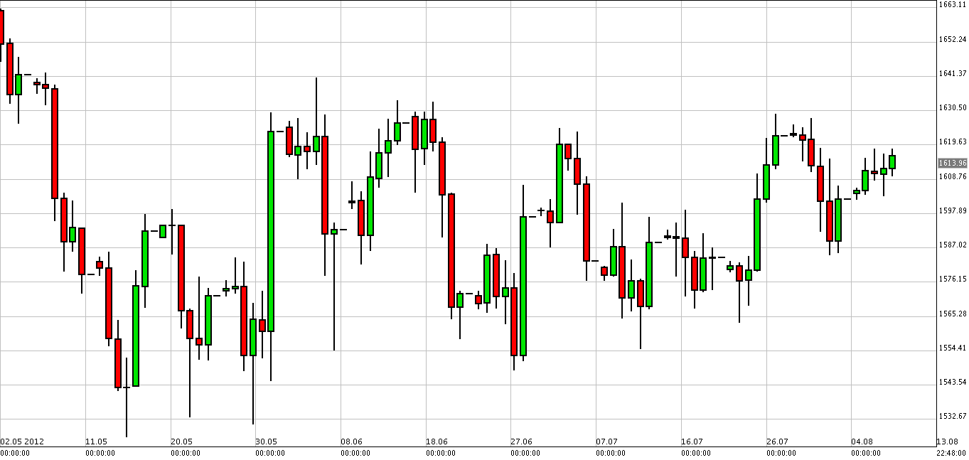 الرسم البياني لزوج الذهب مقابل الدولار